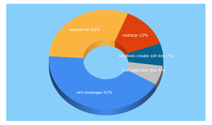 Top 5 Keywords send traffic to neoserver.ru