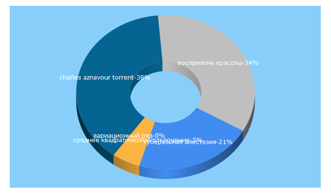 Top 5 Keywords send traffic to neostom.ru