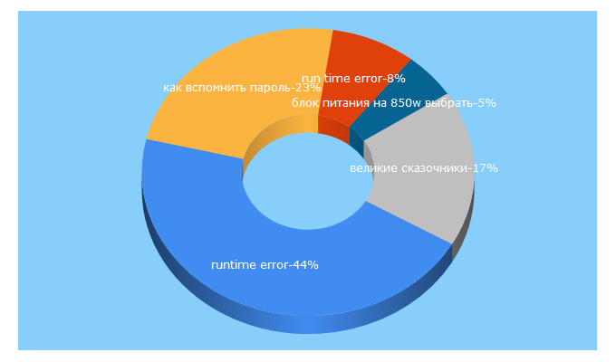 Top 5 Keywords send traffic to neosvc.ru