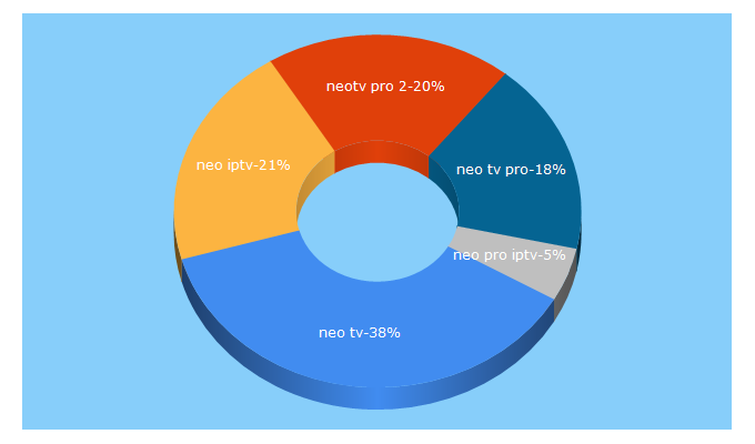 Top 5 Keywords send traffic to neotvpro.fr