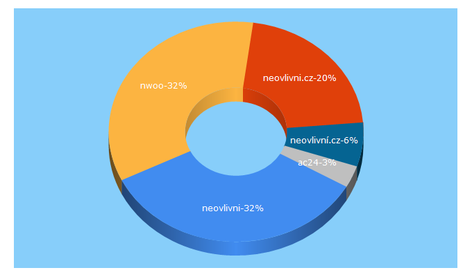 Top 5 Keywords send traffic to neovlivni.cz