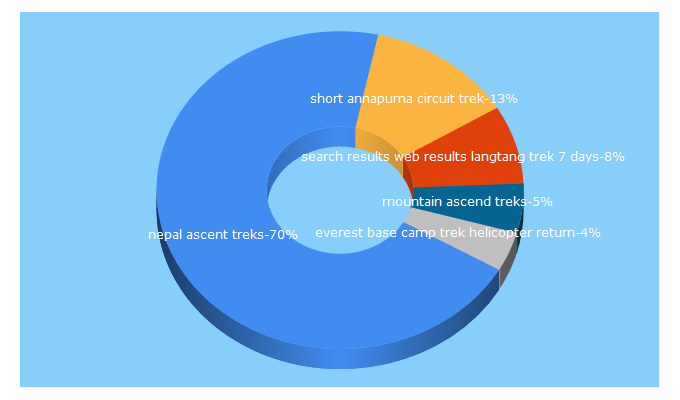 Top 5 Keywords send traffic to nepalascenttreks.com