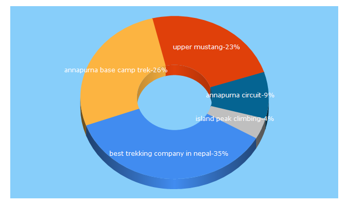 Top 5 Keywords send traffic to nepalhightrek.com