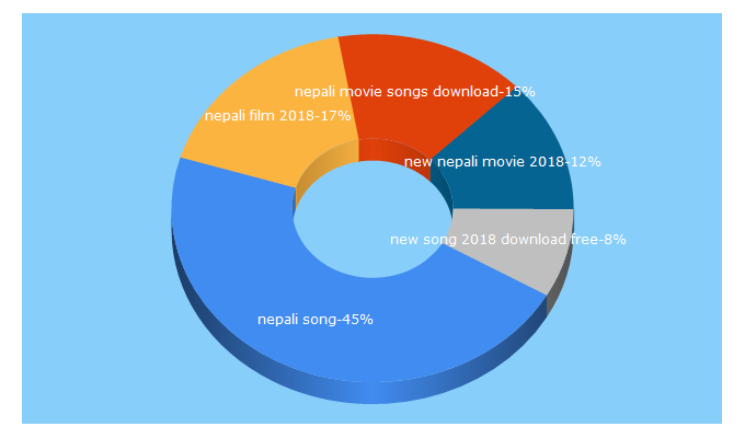 Top 5 Keywords send traffic to nepalisongsdownload.com