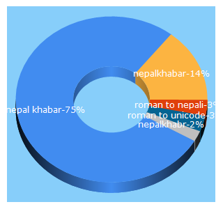 Top 5 Keywords send traffic to nepalkhabar.com