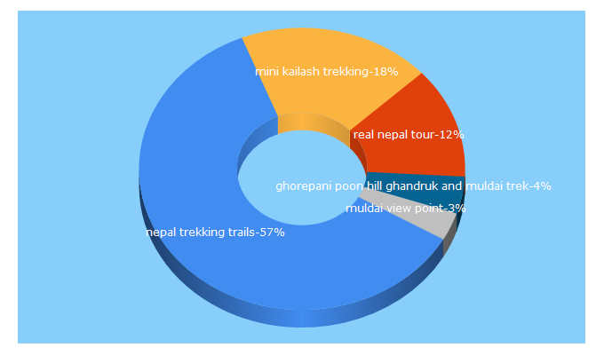 Top 5 Keywords send traffic to nepaltrekkingtrails.com