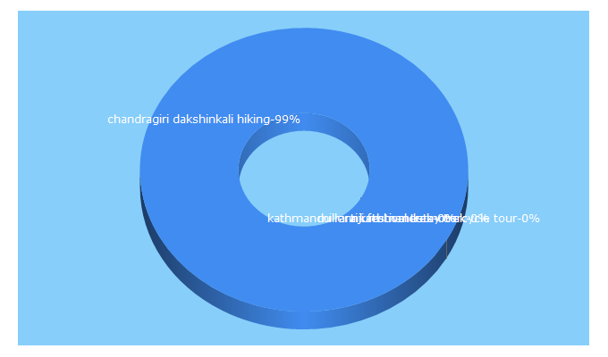 Top 5 Keywords send traffic to nepaltreksandtour.com