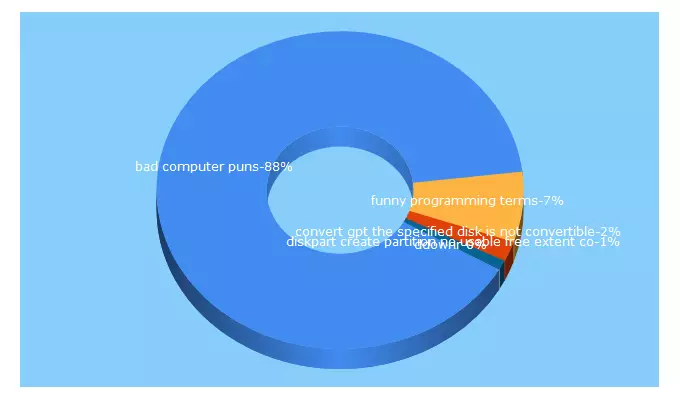 Top 5 Keywords send traffic to nepbin.com