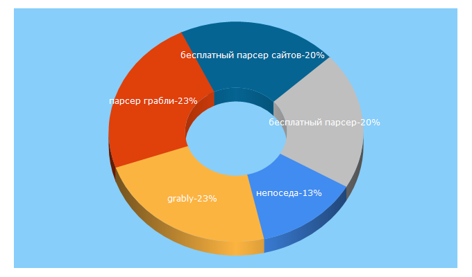 Top 5 Keywords send traffic to neposeda-shoes.ru