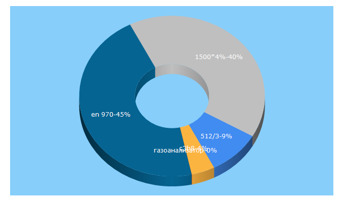 Top 5 Keywords send traffic to nerkon.ru