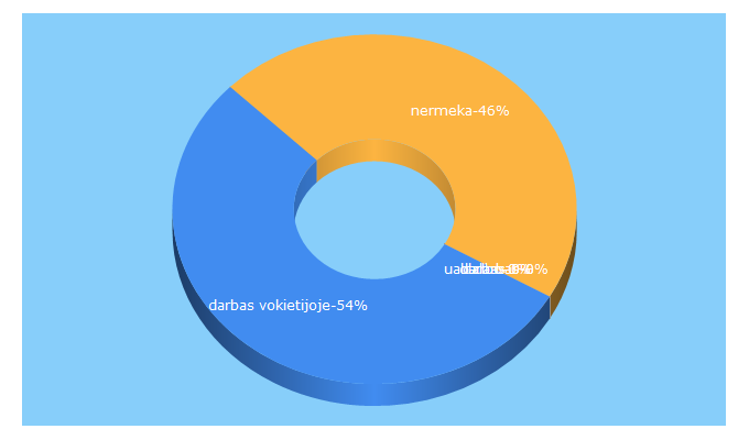 Top 5 Keywords send traffic to nermeka.lt