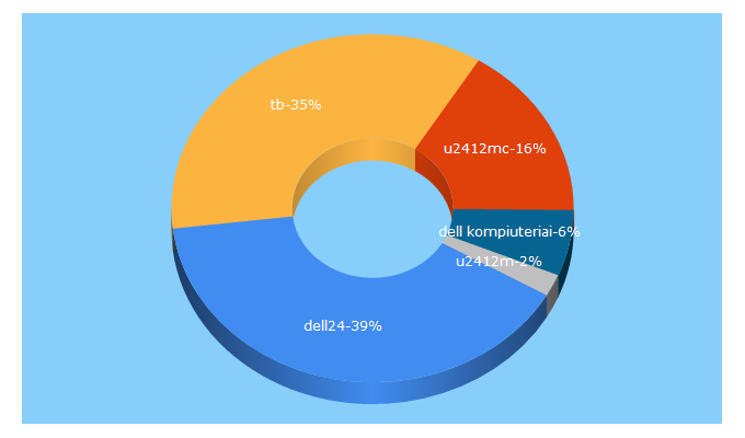 Top 5 Keywords send traffic to nesiojamikompiuteriai.lt