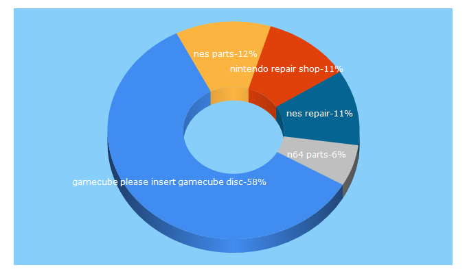 Top 5 Keywords send traffic to nesrepairsshop.com