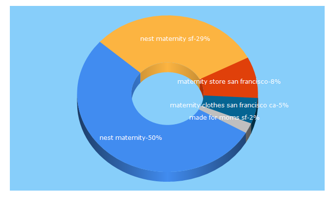 Top 5 Keywords send traffic to nest-maternity.com