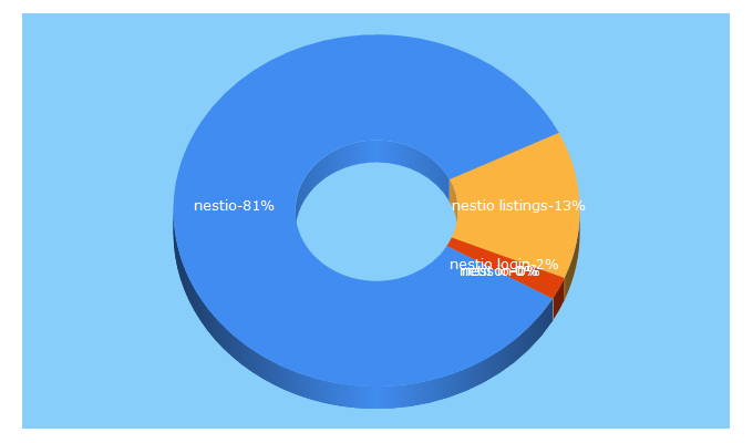 Top 5 Keywords send traffic to nestiolistings.com