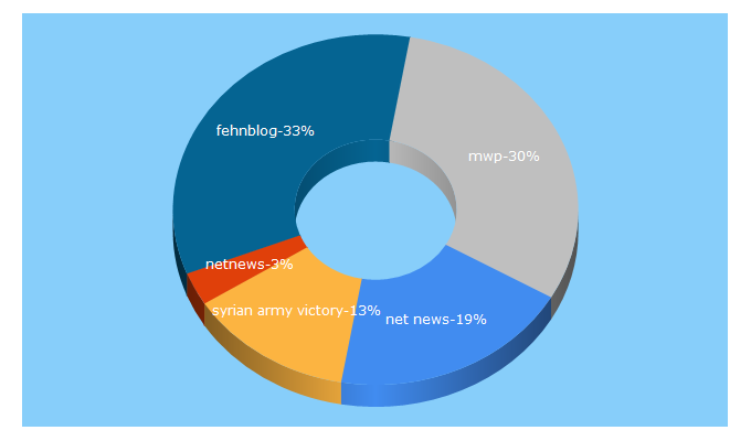 Top 5 Keywords send traffic to net-news-global.net