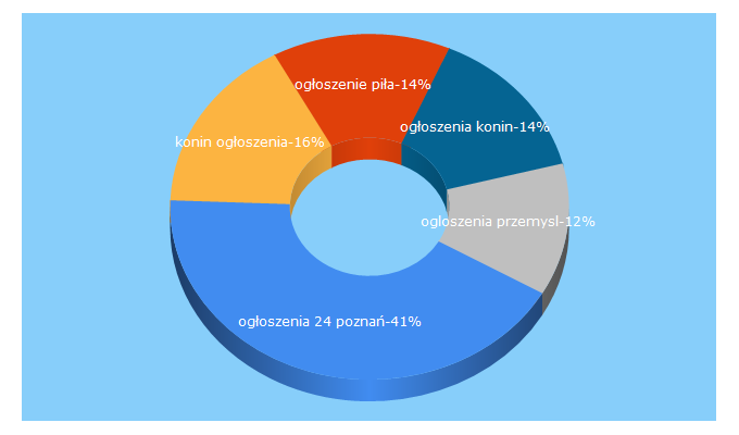 Top 5 Keywords send traffic to net-ogloszenia.pl