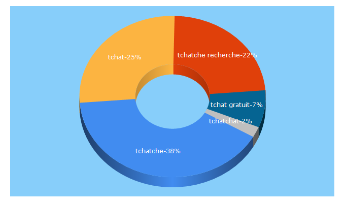 Top 5 Keywords send traffic to net-tchat.info