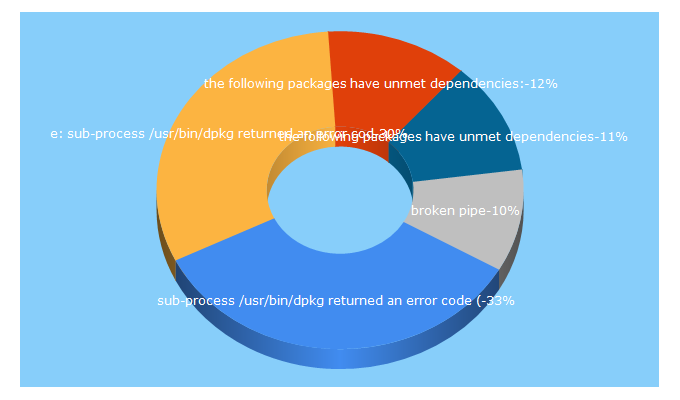 Top 5 Keywords send traffic to net2.com