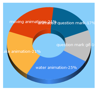 Top 5 Keywords send traffic to netanimations.net