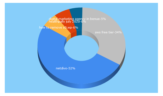 Top 5 Keywords send traffic to netdivo.com