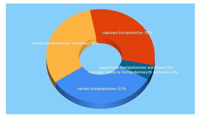 Top 5 Keywords send traffic to netform.pl