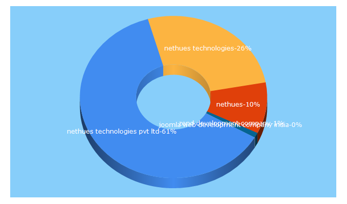 Top 5 Keywords send traffic to nethues.com