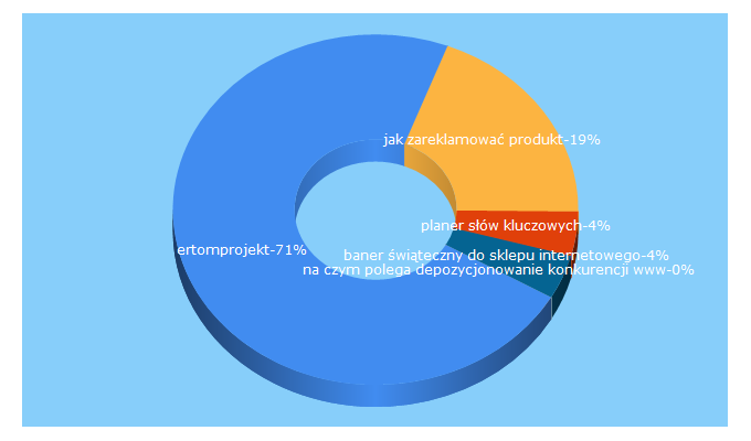 Top 5 Keywords send traffic to netimage.pl