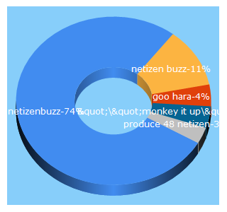 Top 5 Keywords send traffic to netizenbuzz.blogspot.com