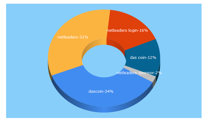 Top 5 Keywords send traffic to netleaders.com