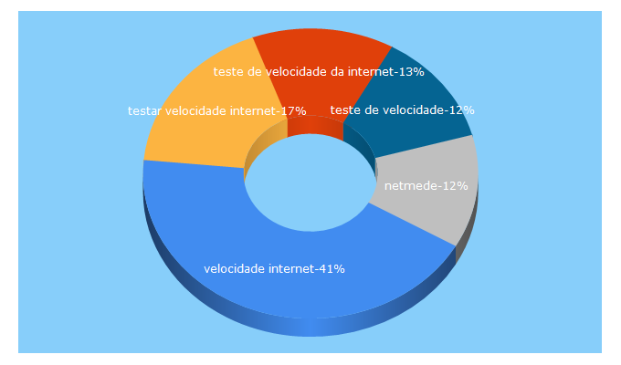 Top 5 Keywords send traffic to netmede.pt