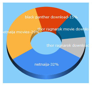 Top 5 Keywords send traffic to netnaija.me