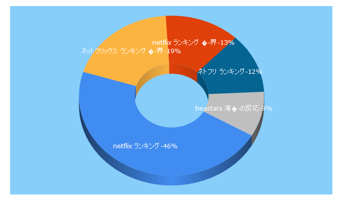 Top 5 Keywords send traffic to netofuli.com