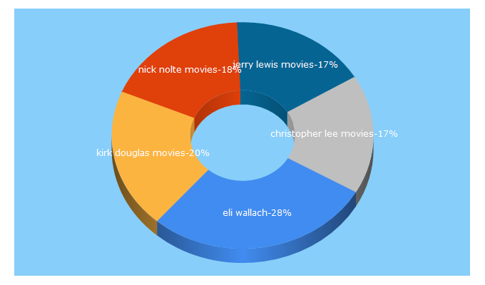 Top 5 Keywords send traffic to netogram.com