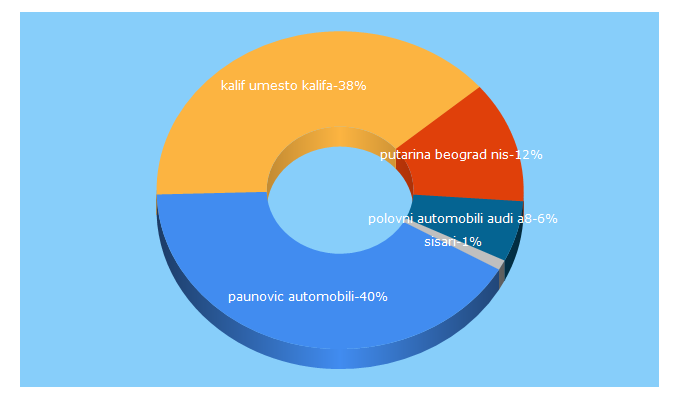 Top 5 Keywords send traffic to netsrbija.net