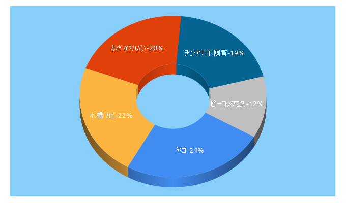 Top 5 Keywords send traffic to nettaigyo-aquarium.jp