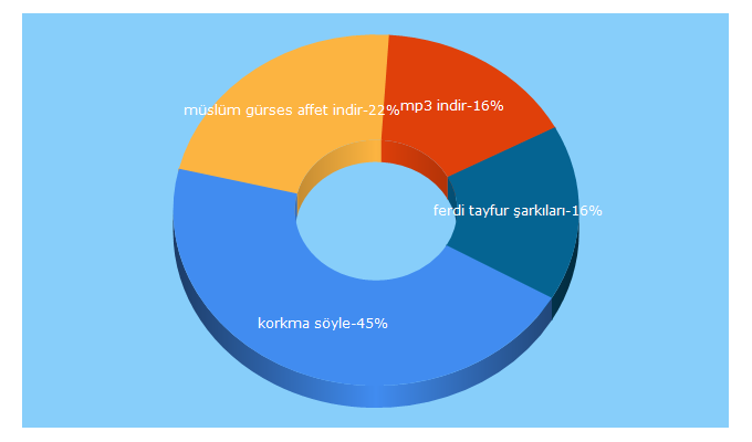 Top 5 Keywords send traffic to nettemp3indir.net