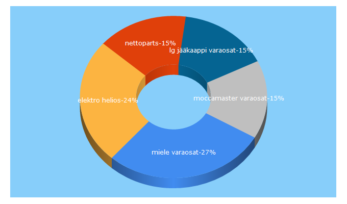 Top 5 Keywords send traffic to nettoparts.fi