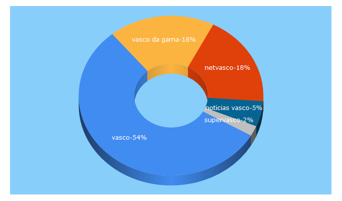 Top 5 Keywords send traffic to netvasco.com.br
