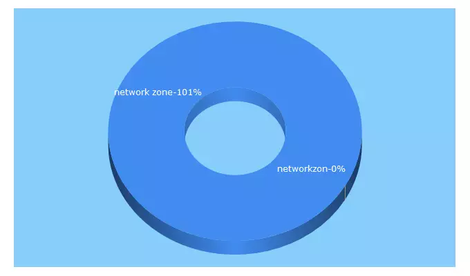 Top 5 Keywords send traffic to network-zone.am