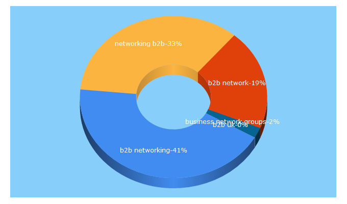 Top 5 Keywords send traffic to networkb2b.co.uk