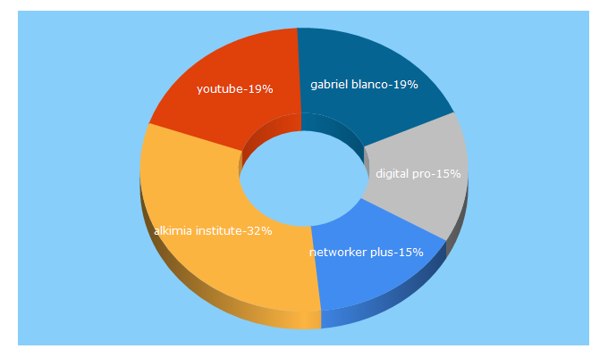 Top 5 Keywords send traffic to networkersystempro.com