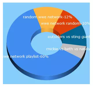 Top 5 Keywords send traffic to networkplaylists.com