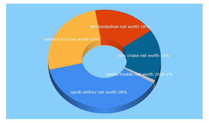 Top 5 Keywords send traffic to networthbro.com