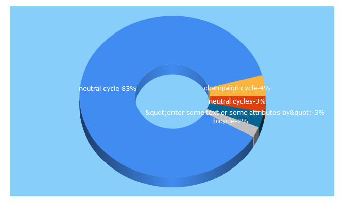 Top 5 Keywords send traffic to neutralcycle.com