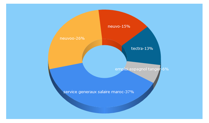 Top 5 Keywords send traffic to neuvoo.co.ma