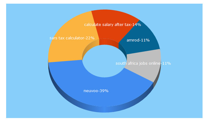 Top 5 Keywords send traffic to neuvoo.co.za