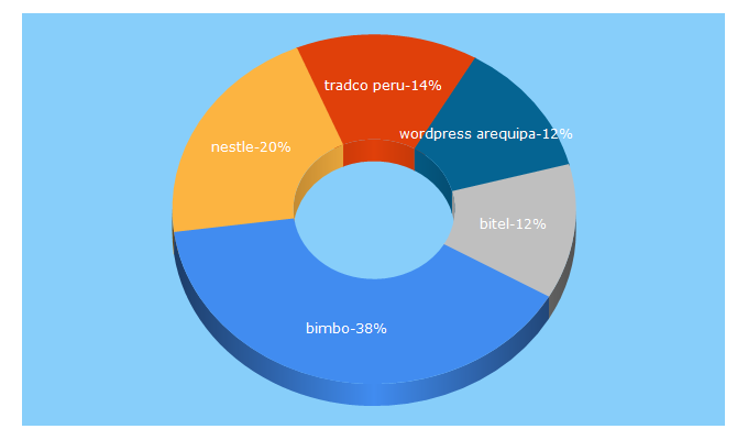 Top 5 Keywords send traffic to neuvoo.com.pe