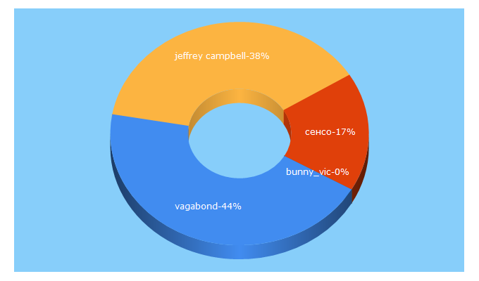 Top 5 Keywords send traffic to nevalenki.com