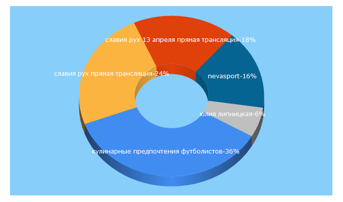 Top 5 Keywords send traffic to nevasport.ru